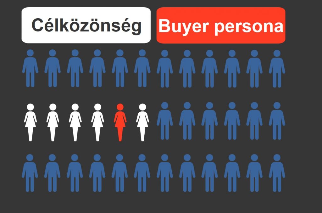 Célközönséget és buyer personat ábrázoló grafika.